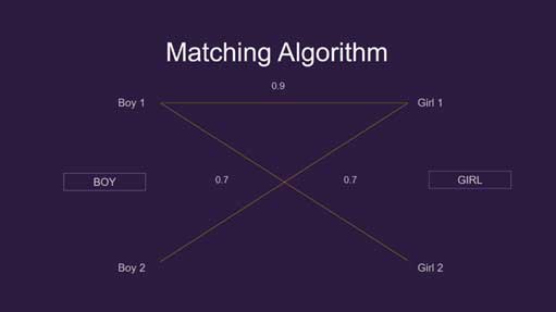 อันดับการแมช อัลกอริทึ่มแอปหาคู่